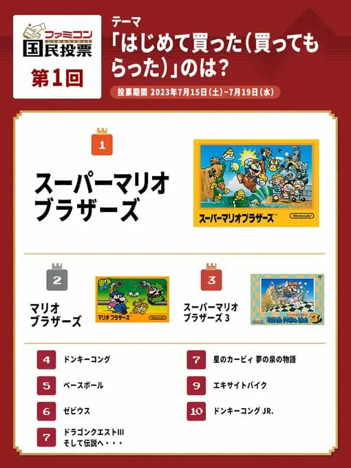 Nintendo. Công bố bảng xếp hạng “Trò chơi đầu tiên mua cho máy Famicom là gì?” Các vị trí từ 1 đến 3 đều được Mario chiếm giữ.