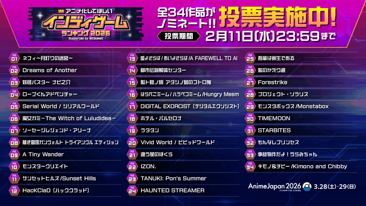 BitSummit và AnimeJapan sẽ tổ chức “Bảng xếp hạng game indie mà người chơi muốn được chuyển thể thành anime nhất 2026”. Việc tiếp nhận bình chọn cũng đã chính thức bắt đầu